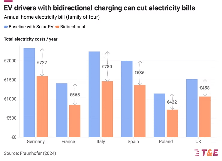 Bidirectional charging